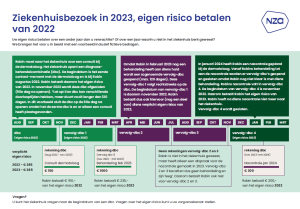  ziekenhuisbezoek-in-2023-eigen-risico-betalen-van-2022